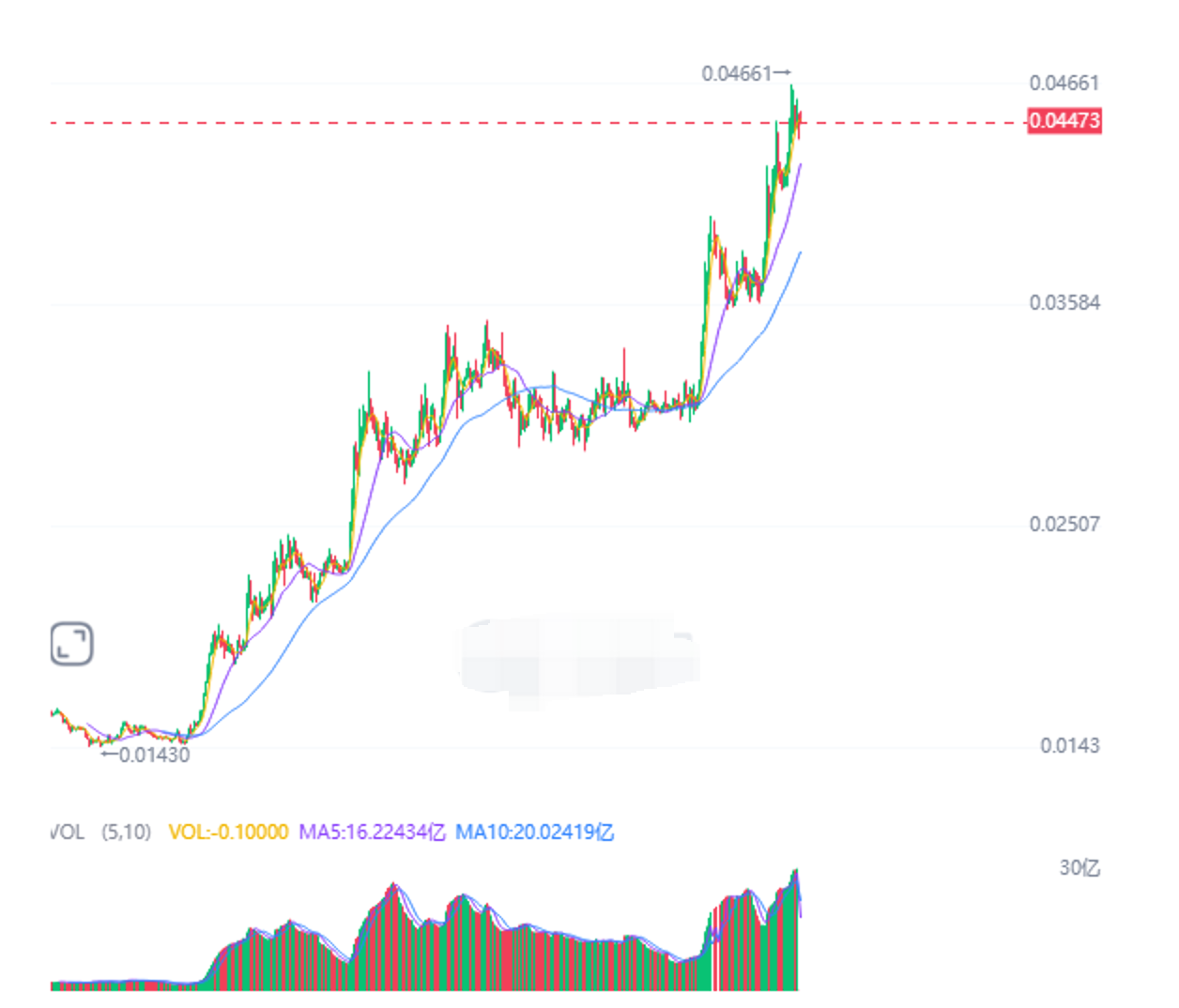 除了支撑点，k线图还有哪些重要的参考指标？ - php中文网